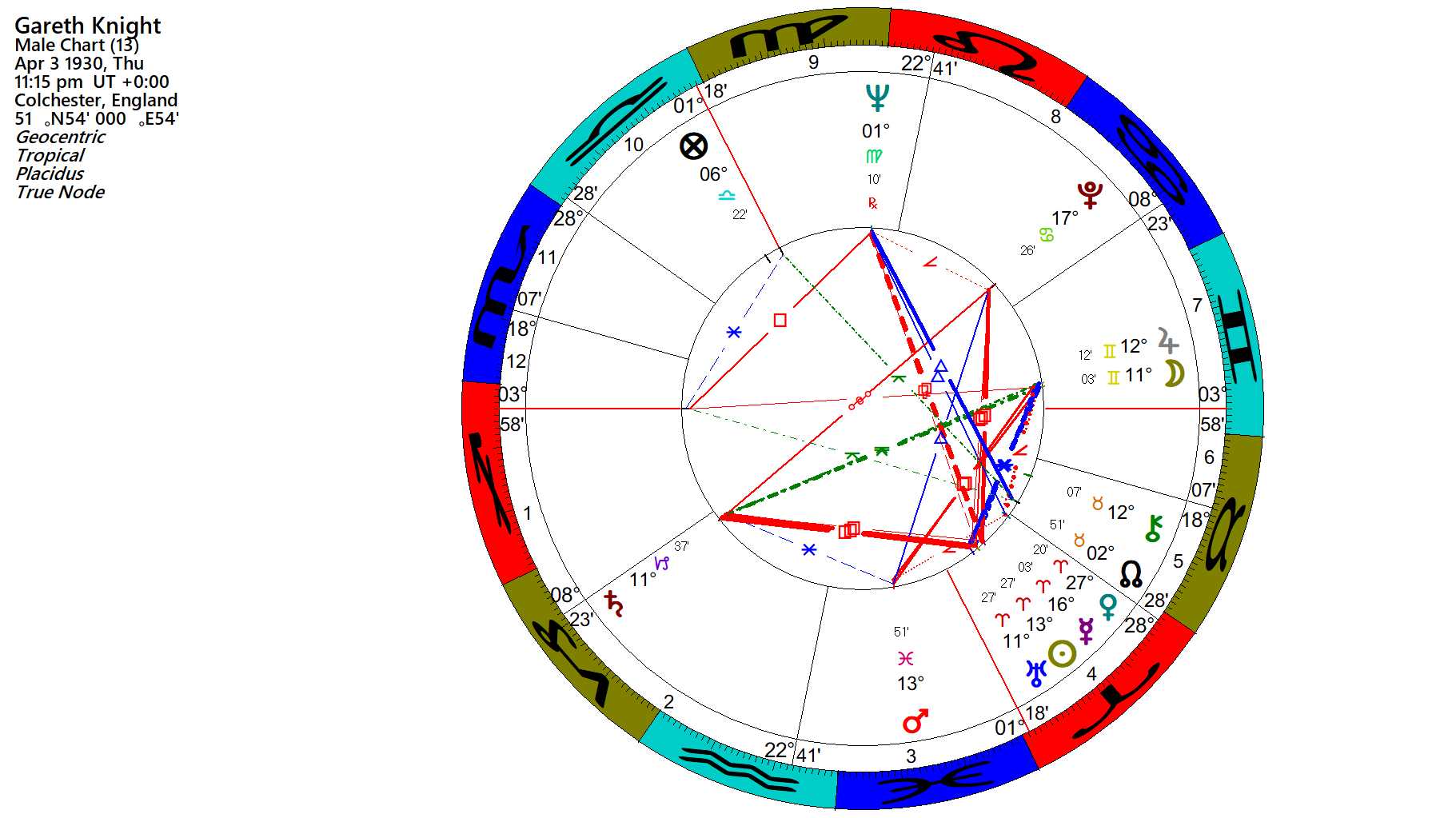 ascendant decans and their faces literally. danny devito natal chart. 